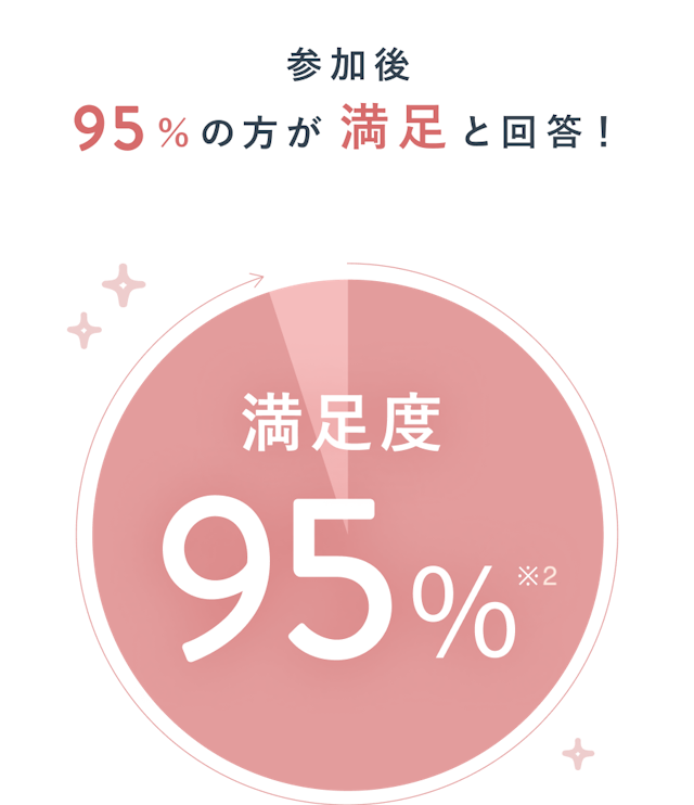 人気コース体験参加後95%の方が満足と回答