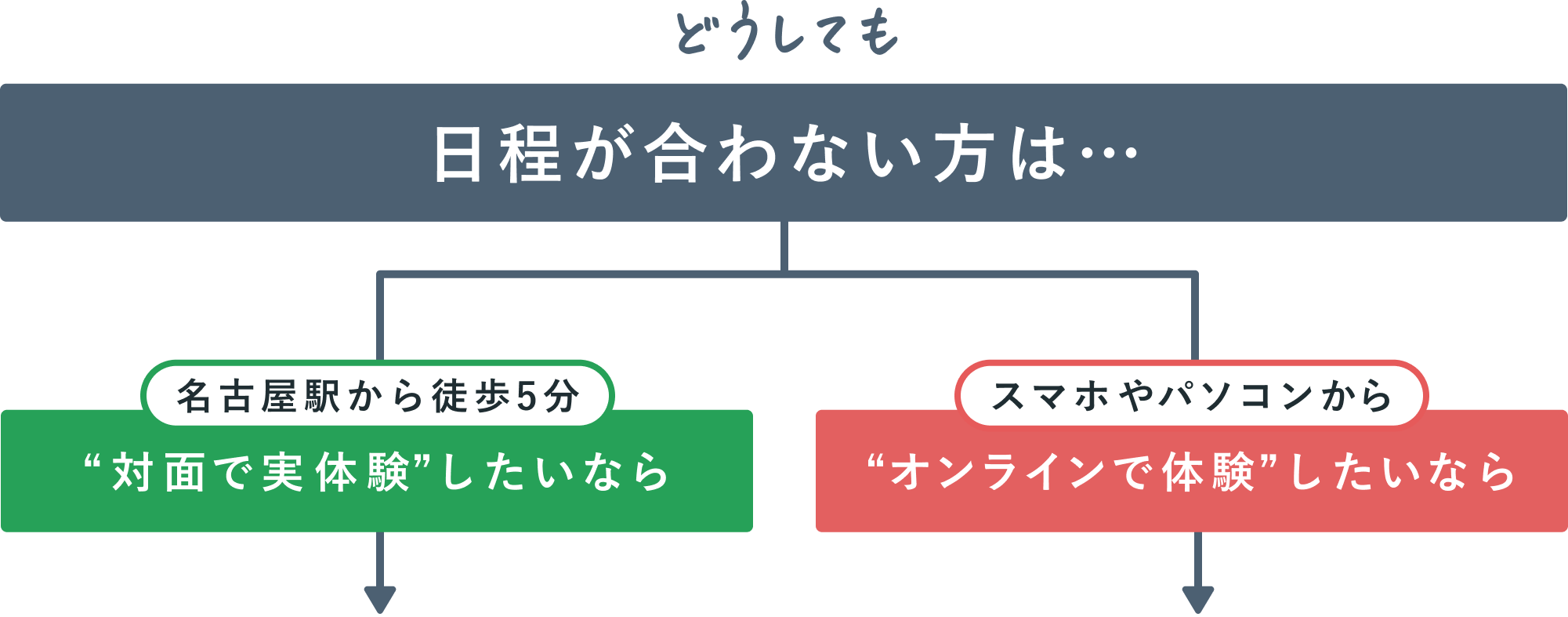 名古屋駅から徒歩5分 対面で実体験したいなら