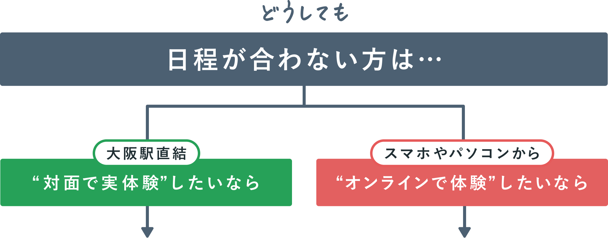大阪駅直結 対面で実体験したいなら